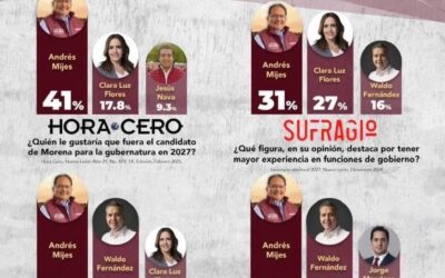 Andrés Mijes Llovera, Alcalde de General Escobedo, anda pisando fuerte como candidato de Morena a la gubernatura 2027