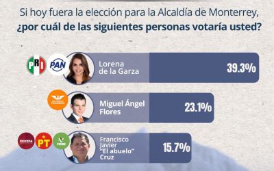 Lorena de la Garza encabeza preferencias rumbo a la alcaldía de Monterrey